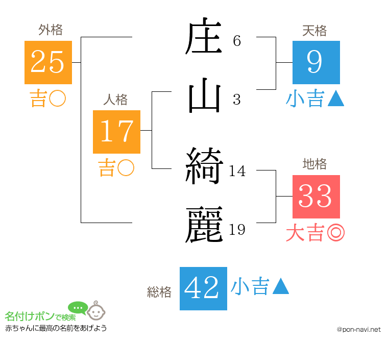 庄山 綺麗さんの姓名判断結果