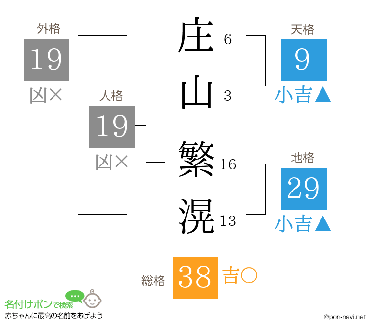 庄山 繁滉さんの姓名判断結果