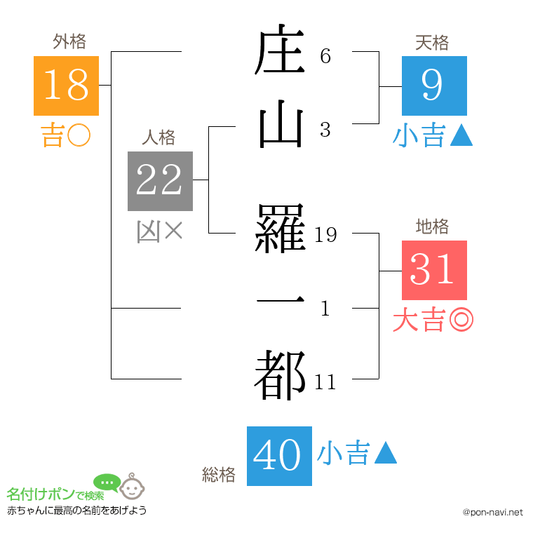 庄山 羅一都さんの姓名判断結果
