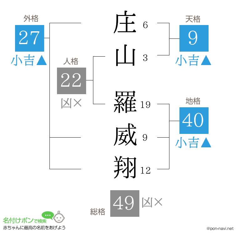 庄山 羅威翔さんの姓名判断結果