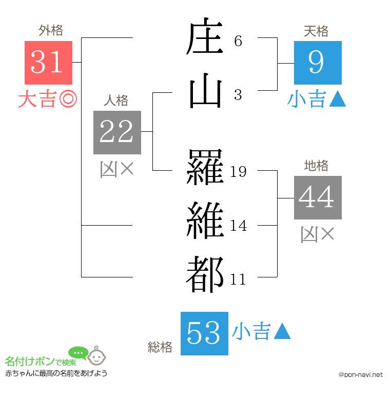 庄山 羅維都さんの姓名判断結果