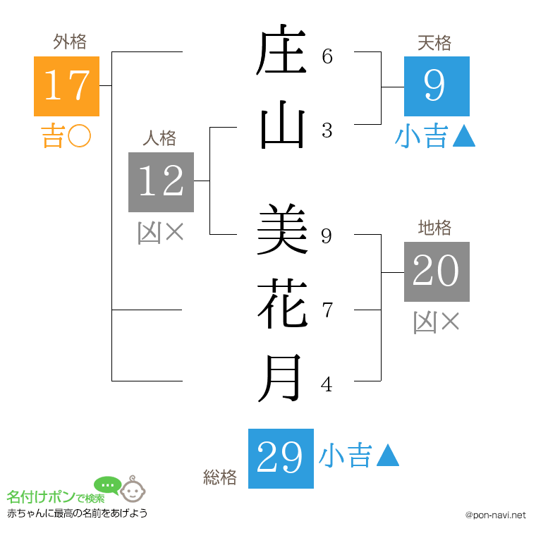 庄山 美花月さんの姓名判断結果