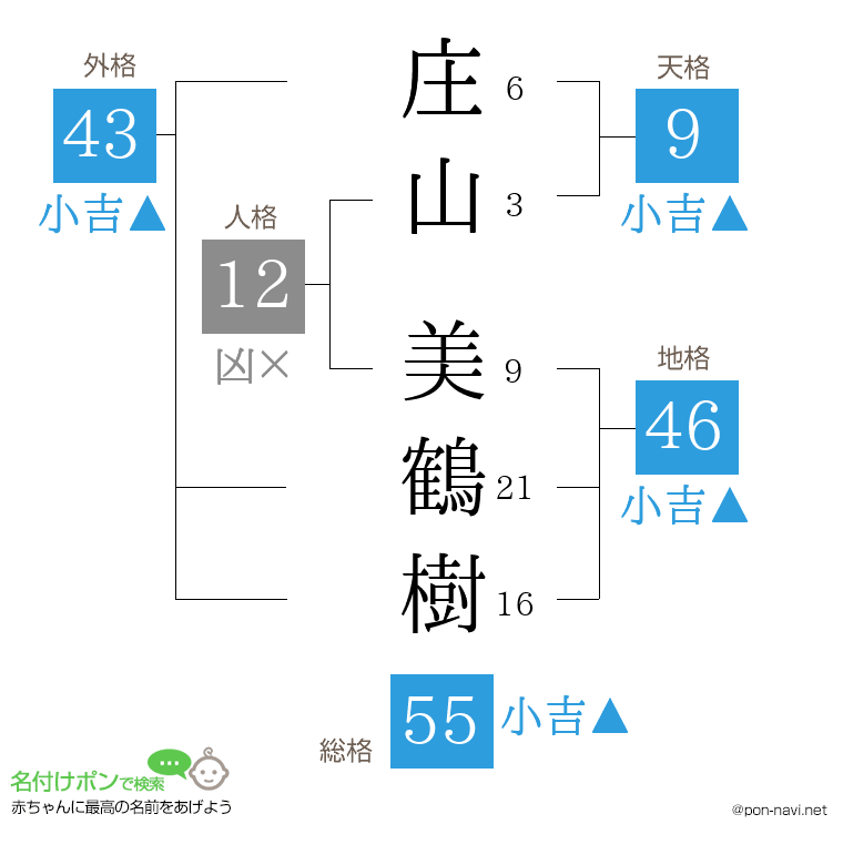 庄山 美鶴樹さんの姓名判断結果