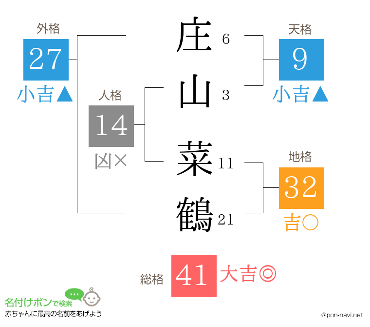 庄山 菜鶴さんの姓名判断結果