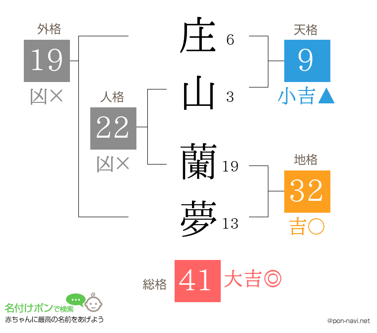 庄山 蘭夢さんの姓名判断結果
