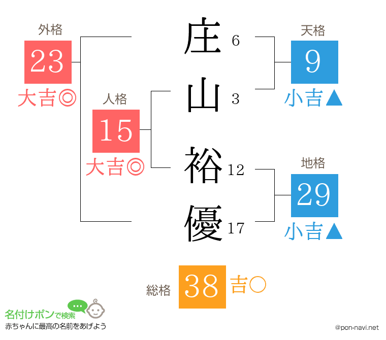庄山 裕優さんの姓名判断結果