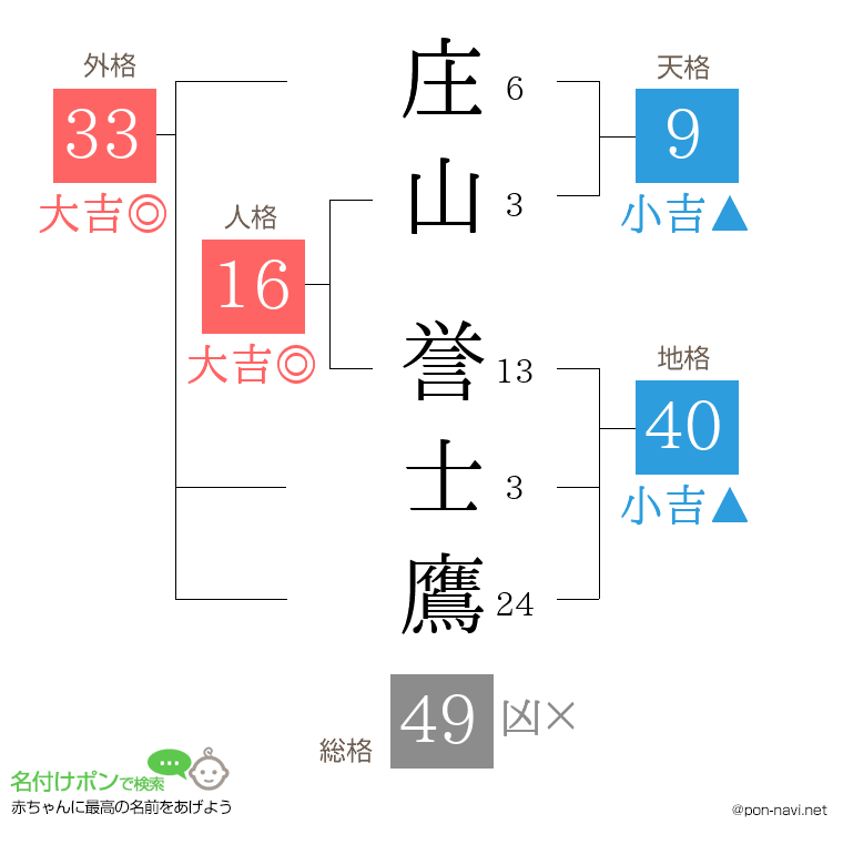 庄山 誉士鷹さんの姓名判断結果