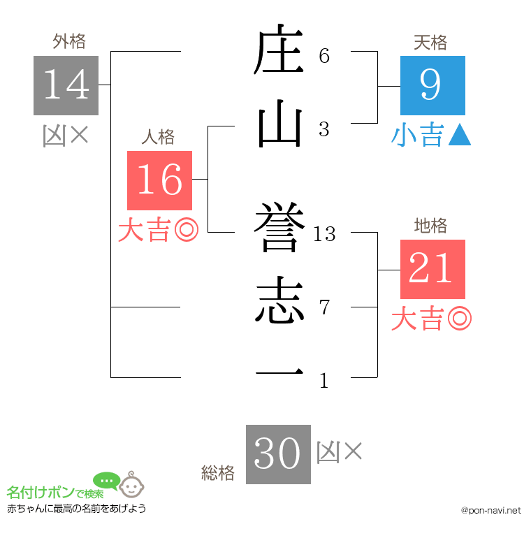 庄山 誉志一さんの姓名判断結果