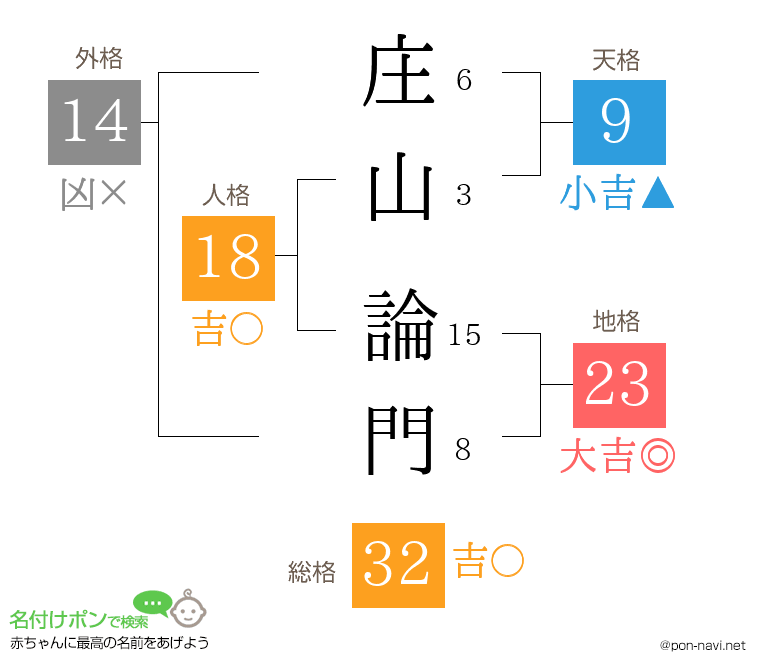 庄山 論門さんの姓名判断結果