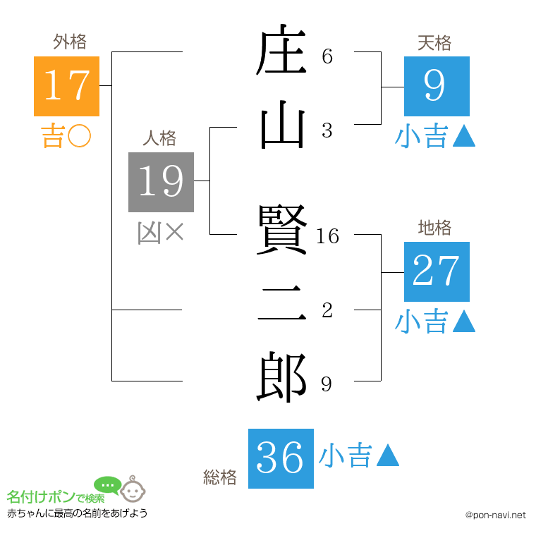 庄山 賢二郎さんの姓名判断結果
