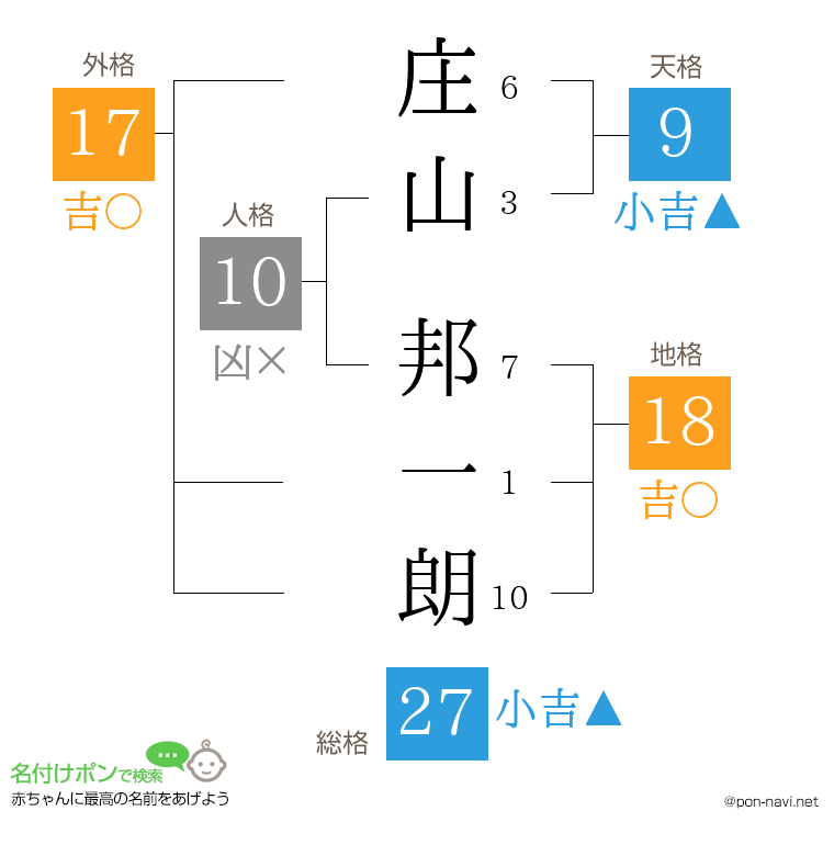 庄山 邦一朗さんの姓名判断結果