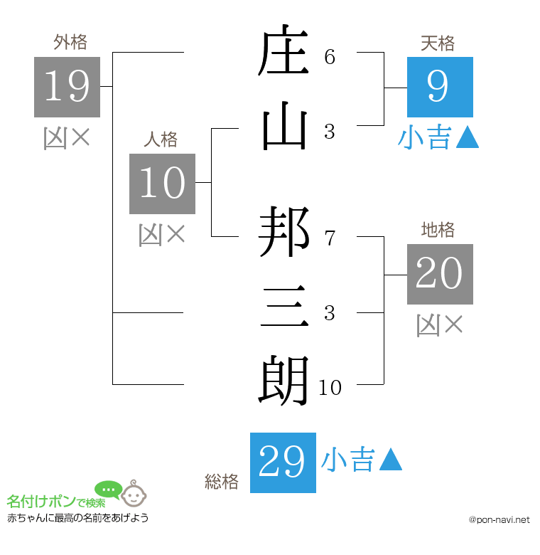 庄山 邦三朗さんの姓名判断結果
