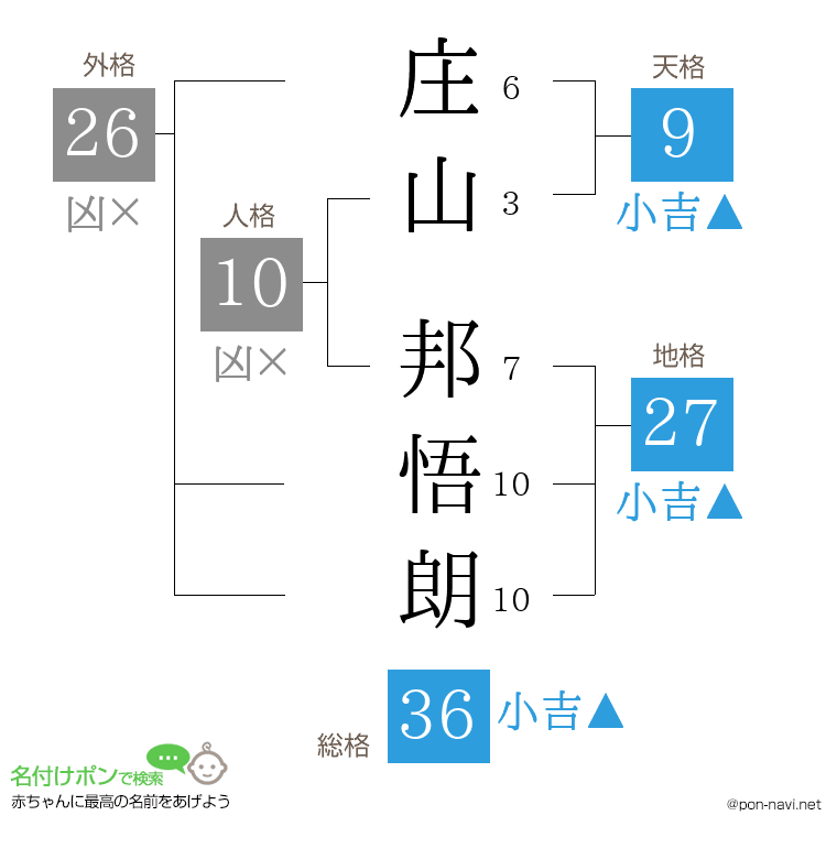 庄山 邦悟朗さんの姓名判断結果