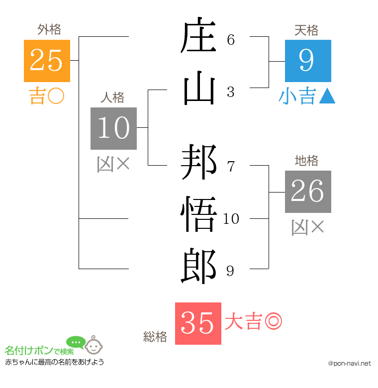 庄山 邦悟郎さんの姓名判断結果