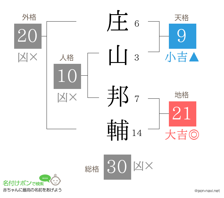庄山 邦輔さんの姓名判断結果