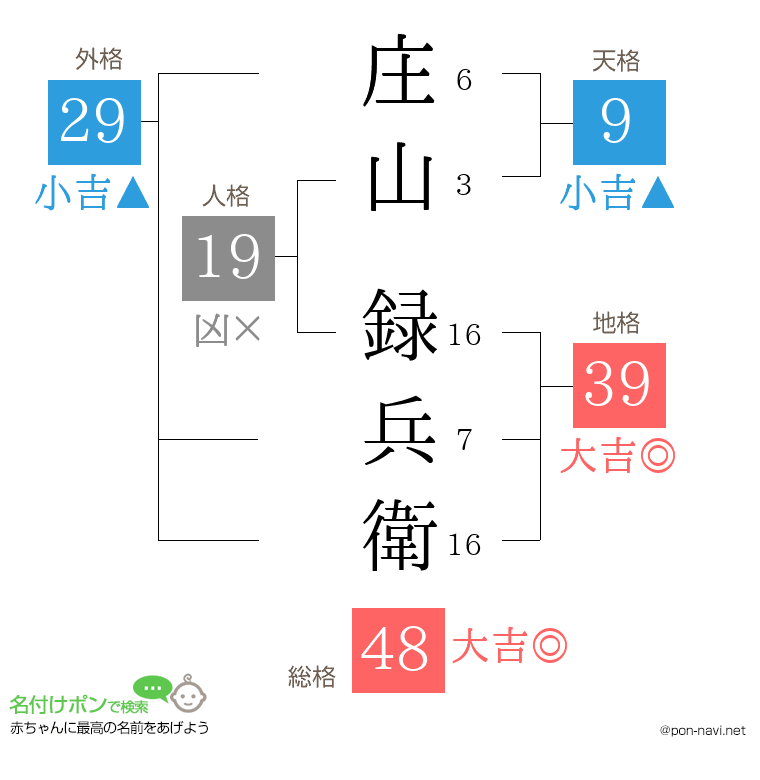 庄山 録兵衛さんの姓名判断結果