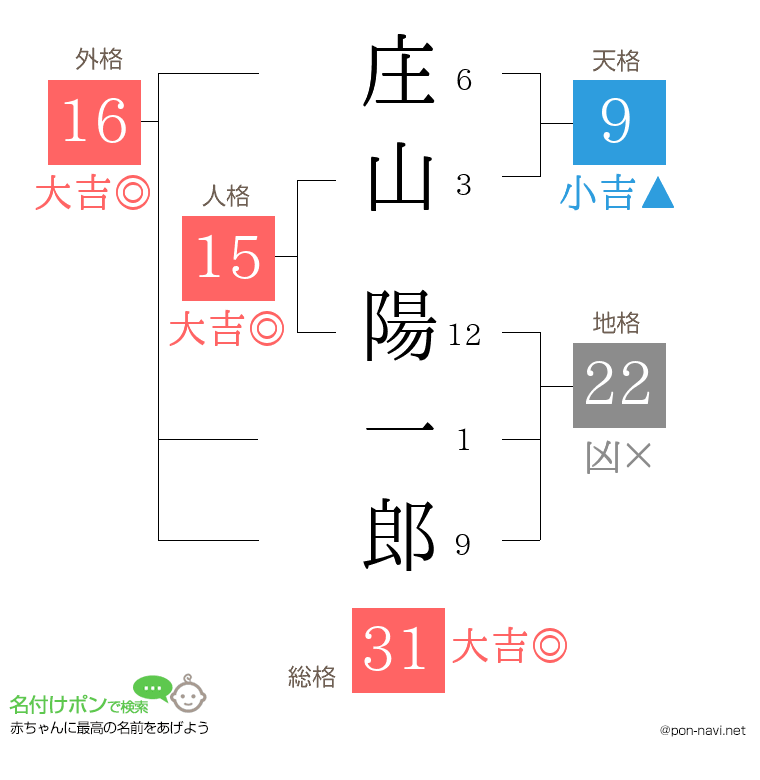 庄山 陽一郎さんの姓名判断結果