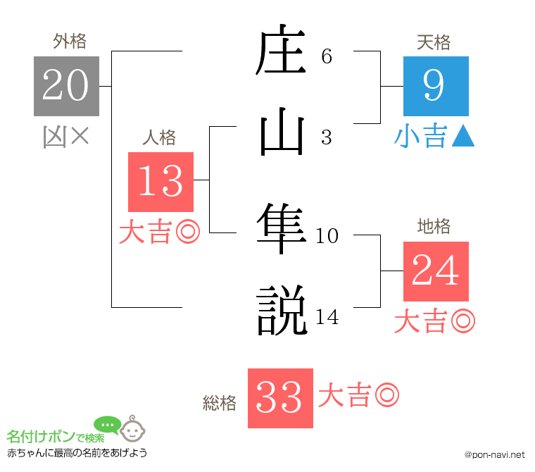 庄山 隼説さんの姓名判断結果