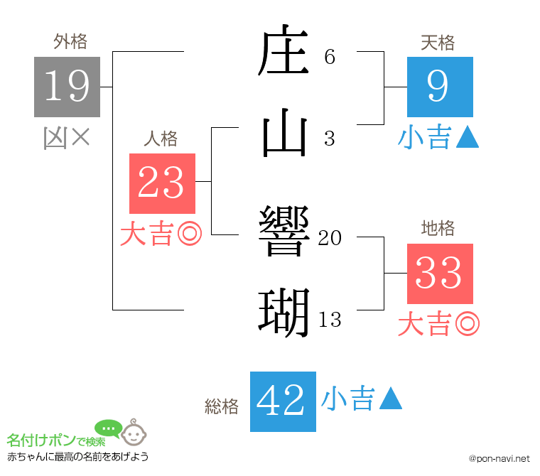 庄山 響瑚さんの姓名判断結果