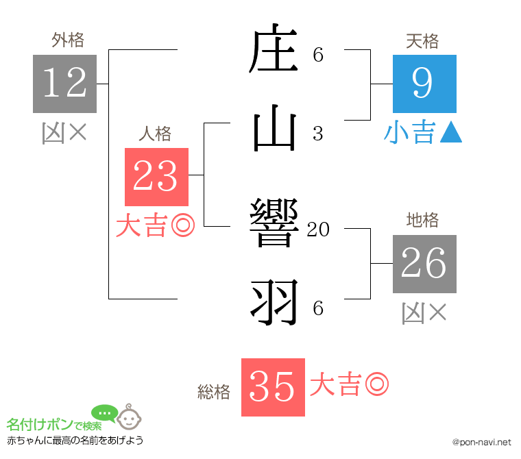 庄山 響羽さんの姓名判断結果