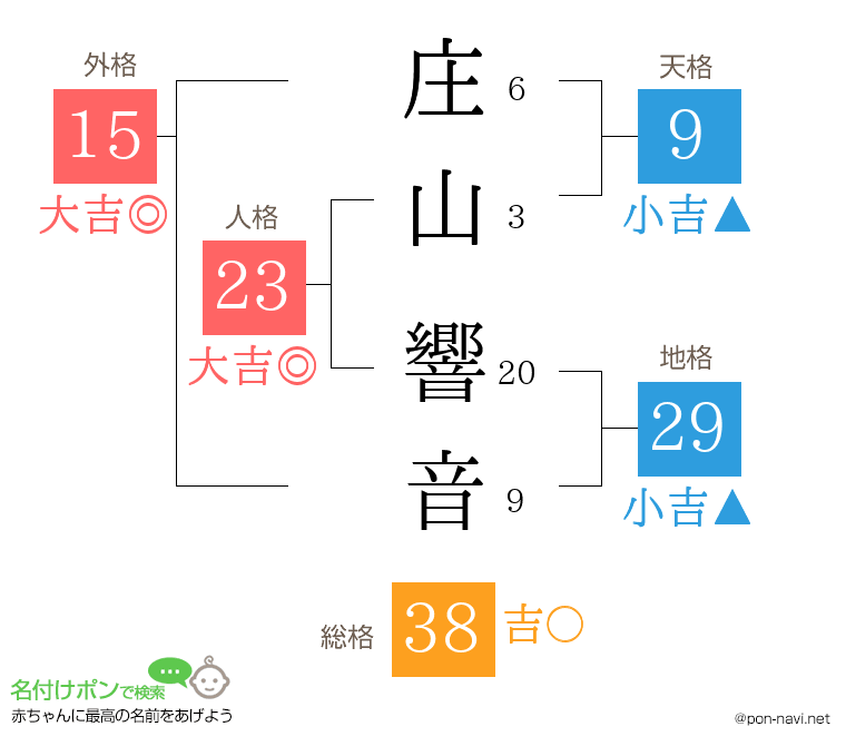 庄山 響音さんの姓名判断結果