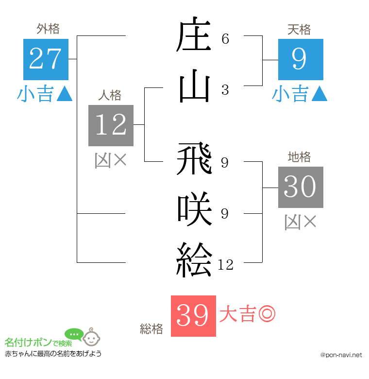 庄山 飛咲絵さんの姓名判断結果
