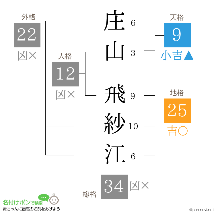 庄山 飛紗江さんの姓名判断結果