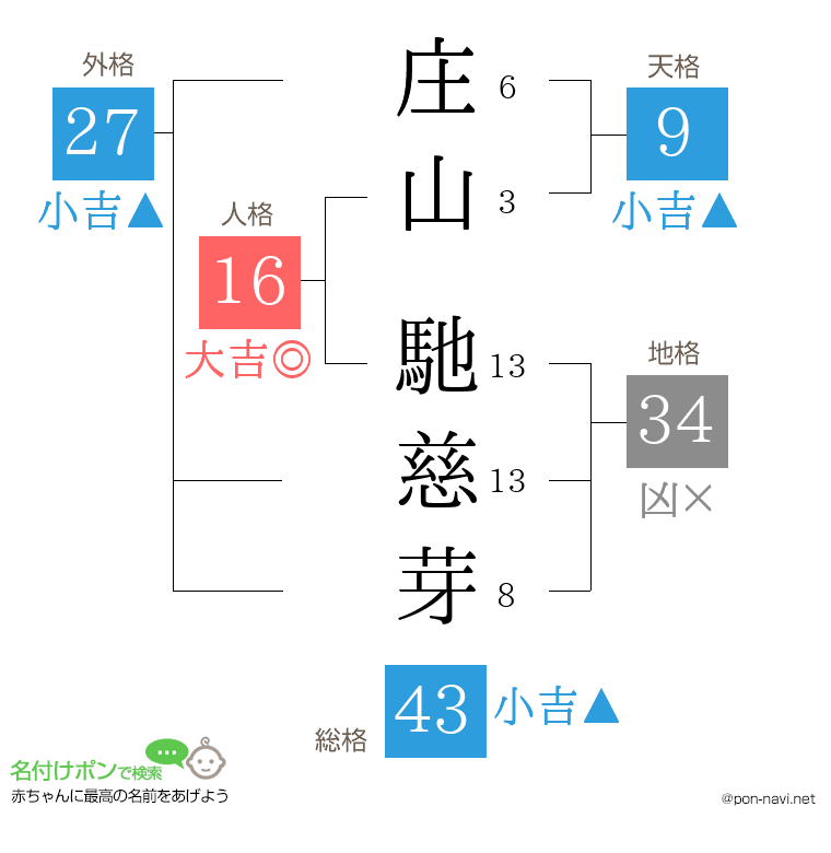 庄山 馳慈芽さんの姓名判断結果