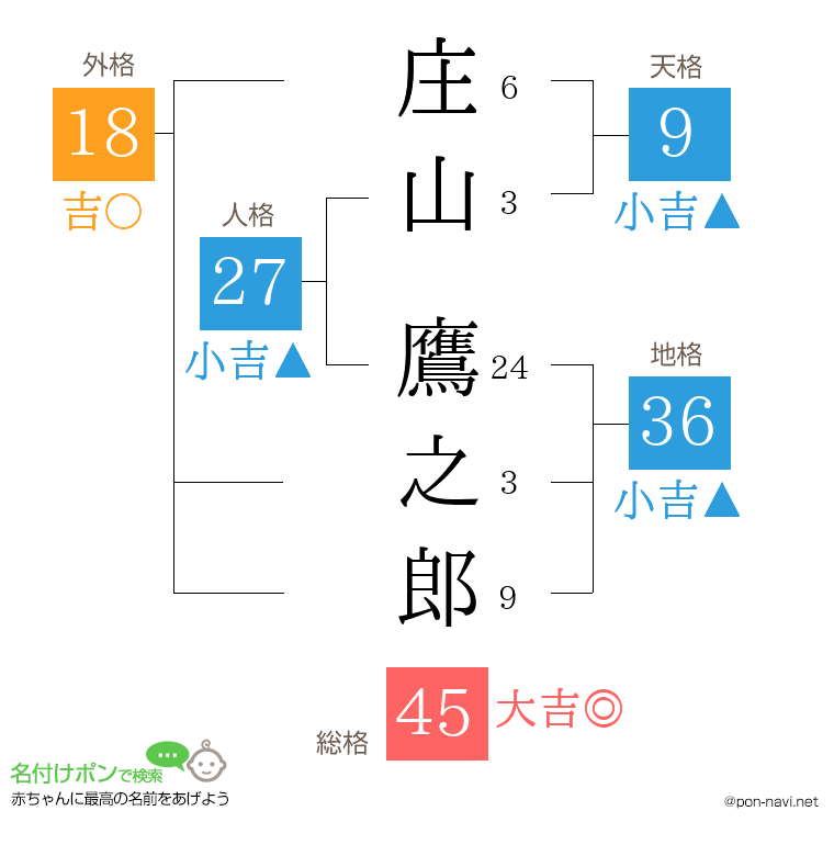 庄山 鷹之郎さんの姓名判断結果
