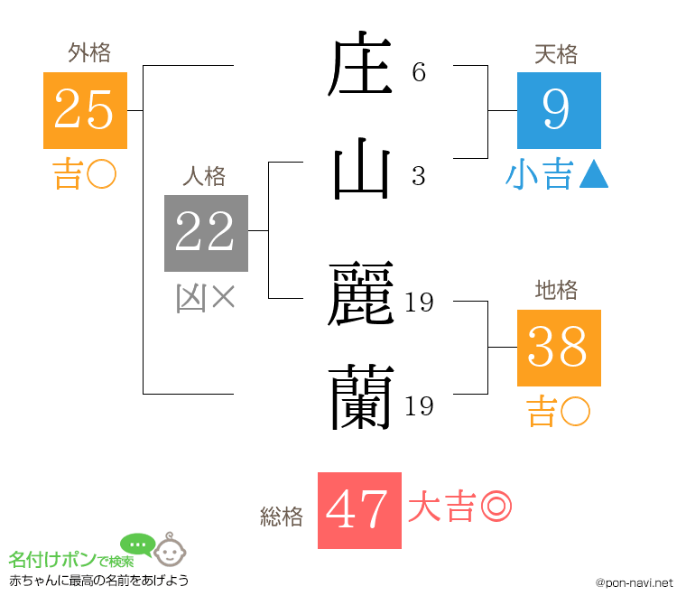 庄山 麗蘭さんの姓名判断結果
