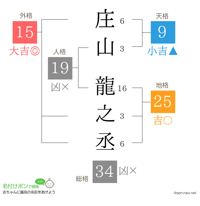 庄山 龍之丞さんの姓名判断結果