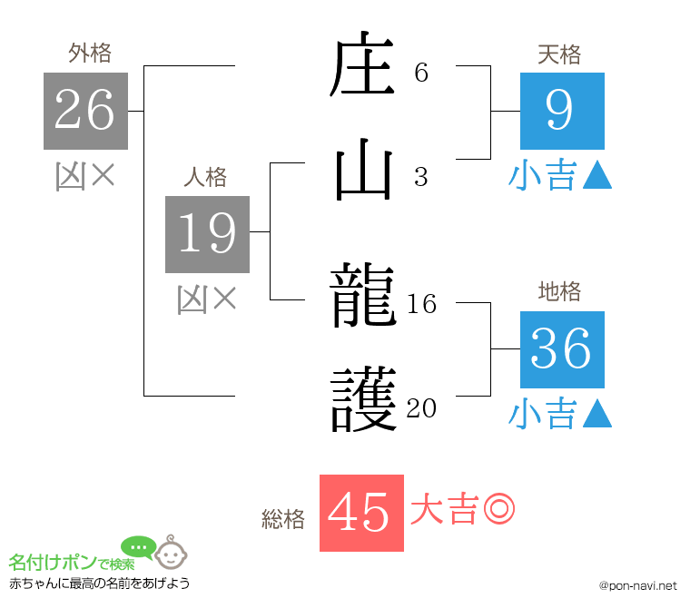 庄山 龍護さんの姓名判断結果