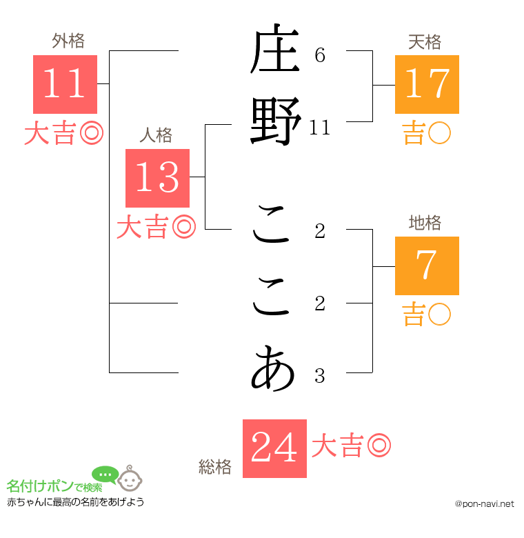 庄野 ここあさんの姓名判断結果