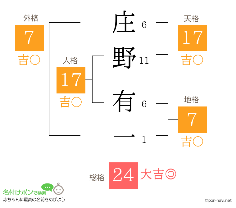 庄野 有一さんの姓名判断結果