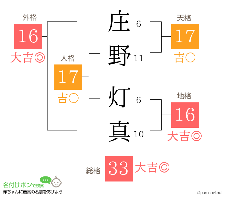 庄野 灯真さんの姓名判断結果