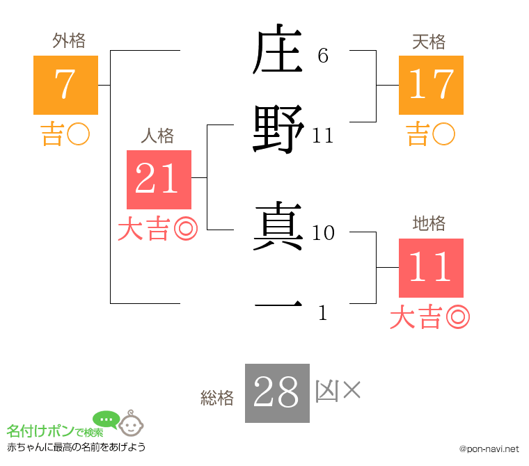 庄野 真一さんの姓名判断結果