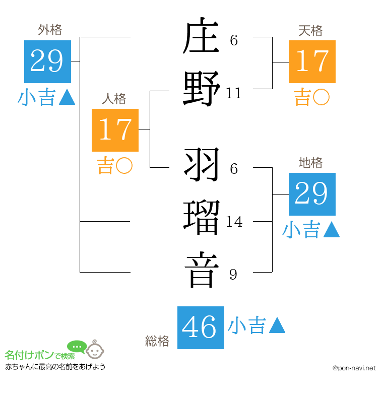 庄野 羽瑠音さんの姓名判断結果