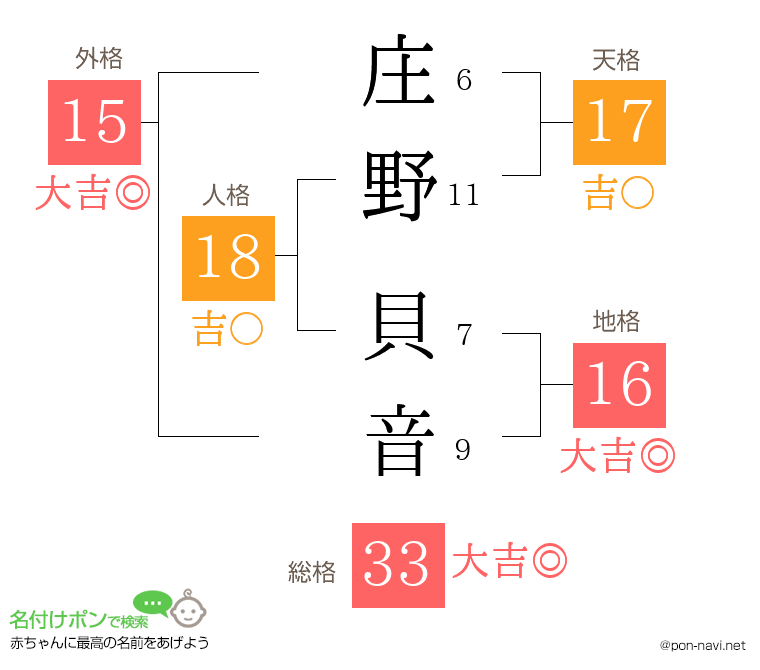 庄野 貝音さんの姓名判断結果