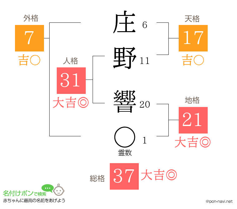 庄野 響さんの姓名判断結果