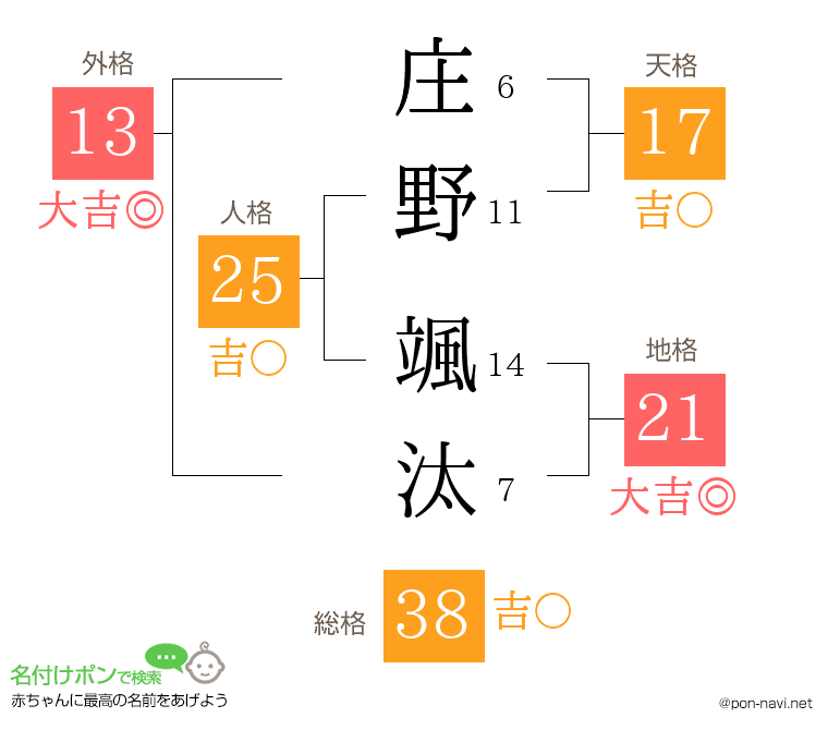 庄野 颯汰さんの姓名判断結果