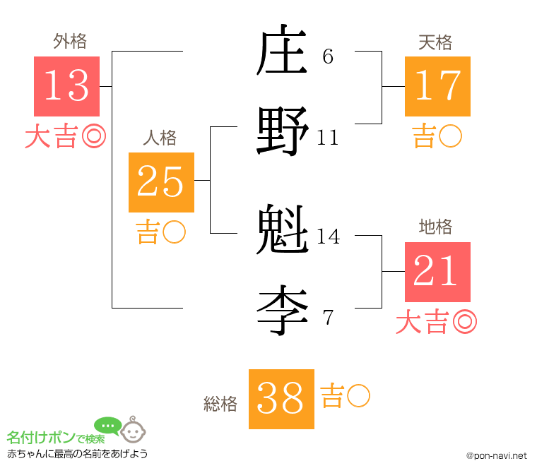 庄野 魁李さんの姓名判断結果