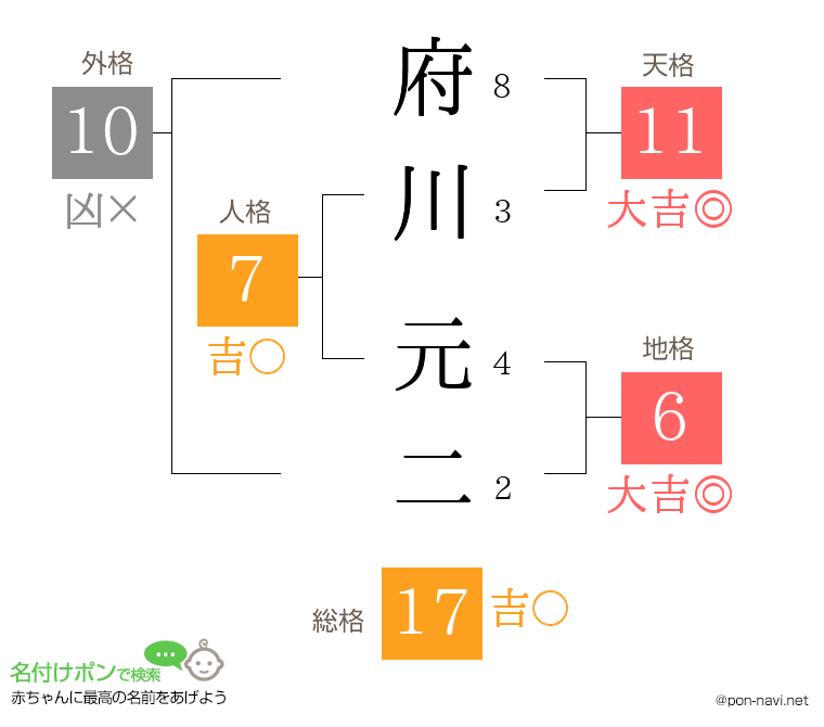 府川 元二さんの姓名判断結果