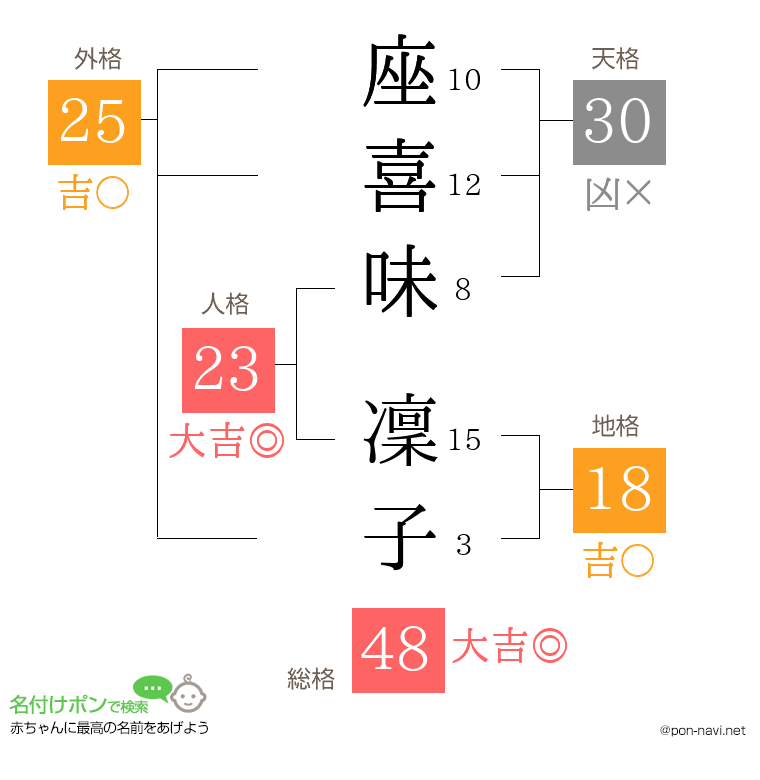座喜味 凜子さんの姓名判断結果