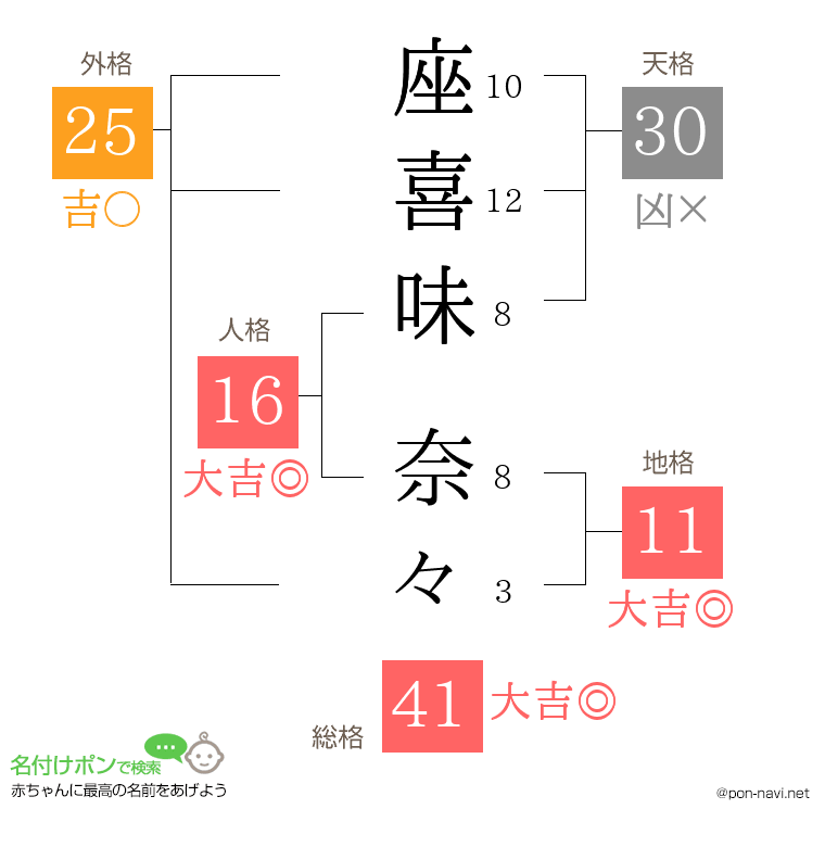 座喜味 奈々さんの姓名判断結果