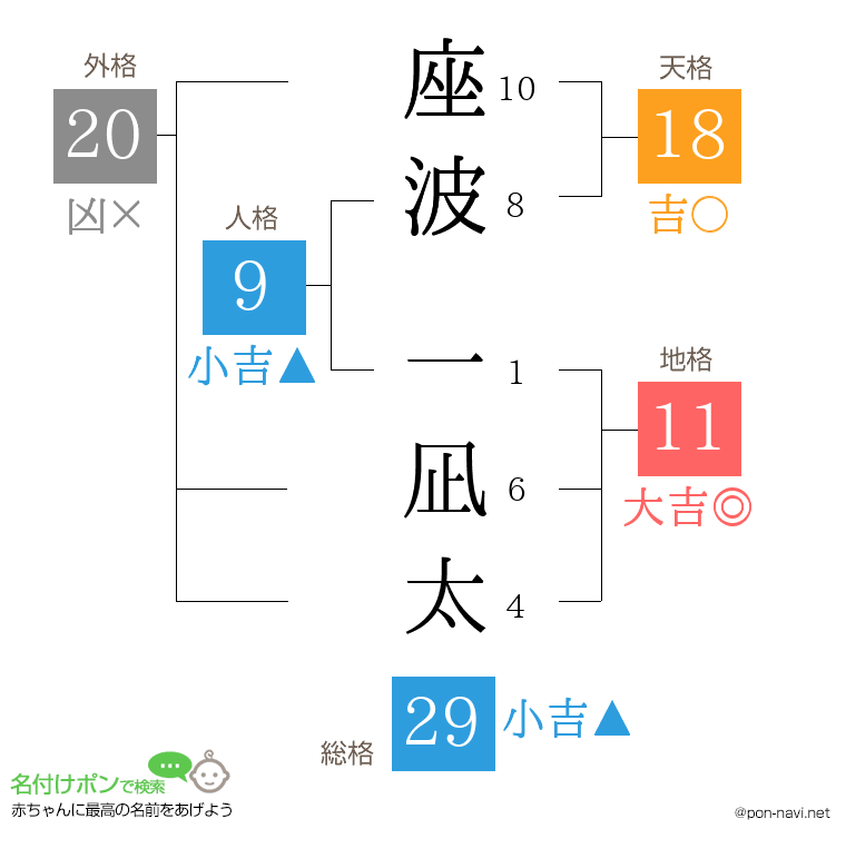 座波 一凪太さんの姓名判断結果