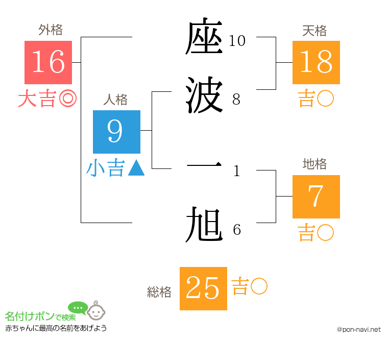 座波 一旭さんの姓名判断結果