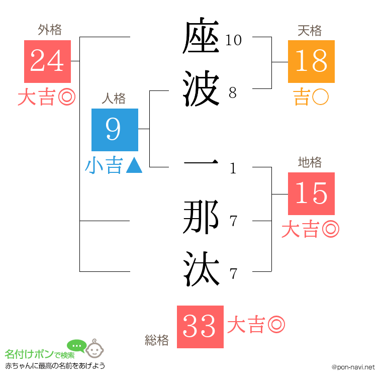 座波 一那汰さんの姓名判断結果