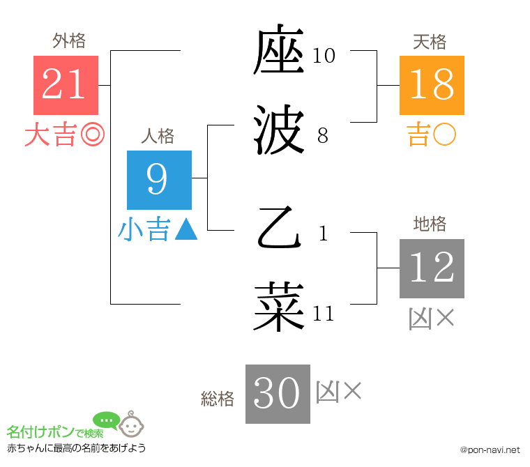 座波 乙菜さんの姓名判断結果