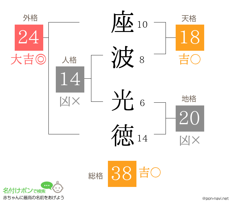 座波 光徳さんの姓名判断結果