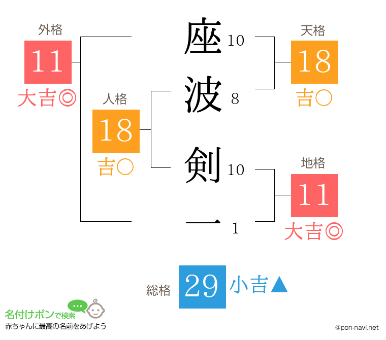 座波 剣一さんの姓名判断結果